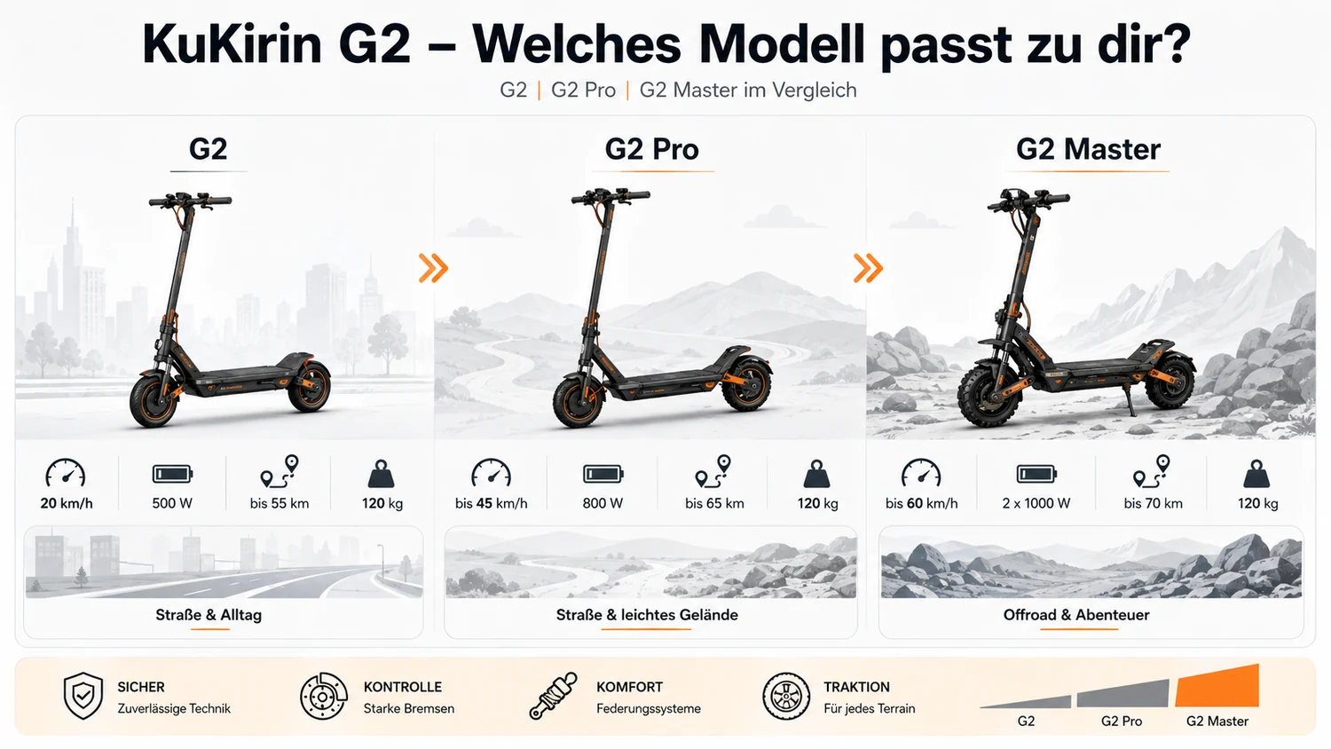 KuKirin G2, G2 Pro und G2 Master im Überblick