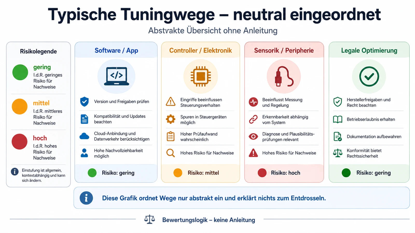Infografik: Typische Tuningwege abstrakt, ohne Anleitung