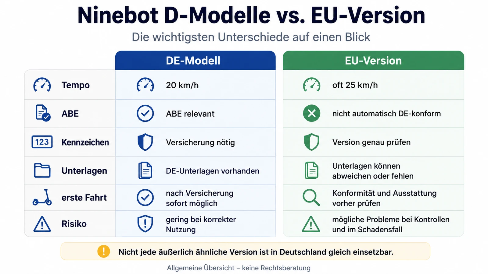 Infografik: Ninebot D-Modell gegen EU-Version