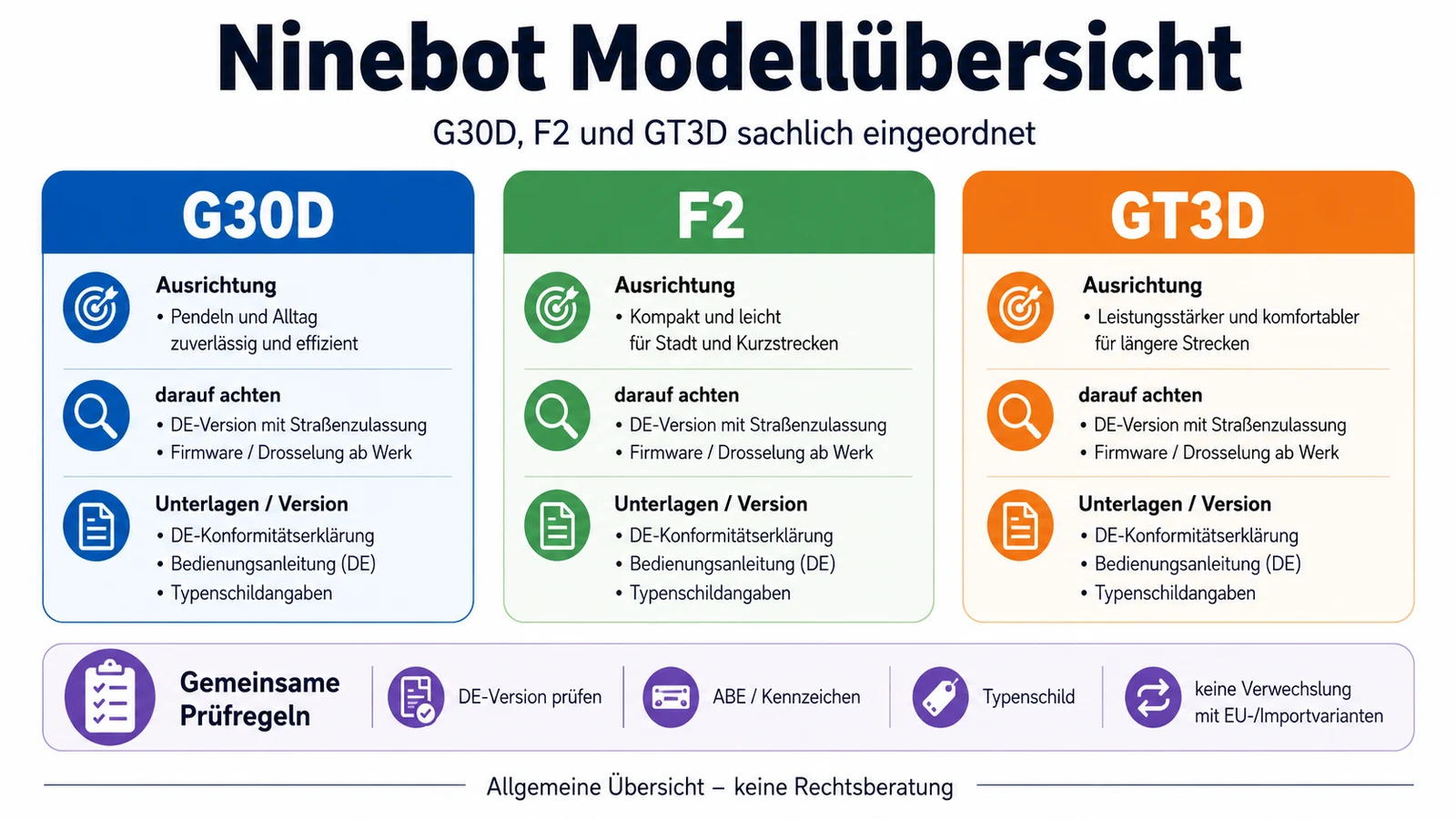 Infografik: Ninebot Modellübersicht G30D, F2, GT3D