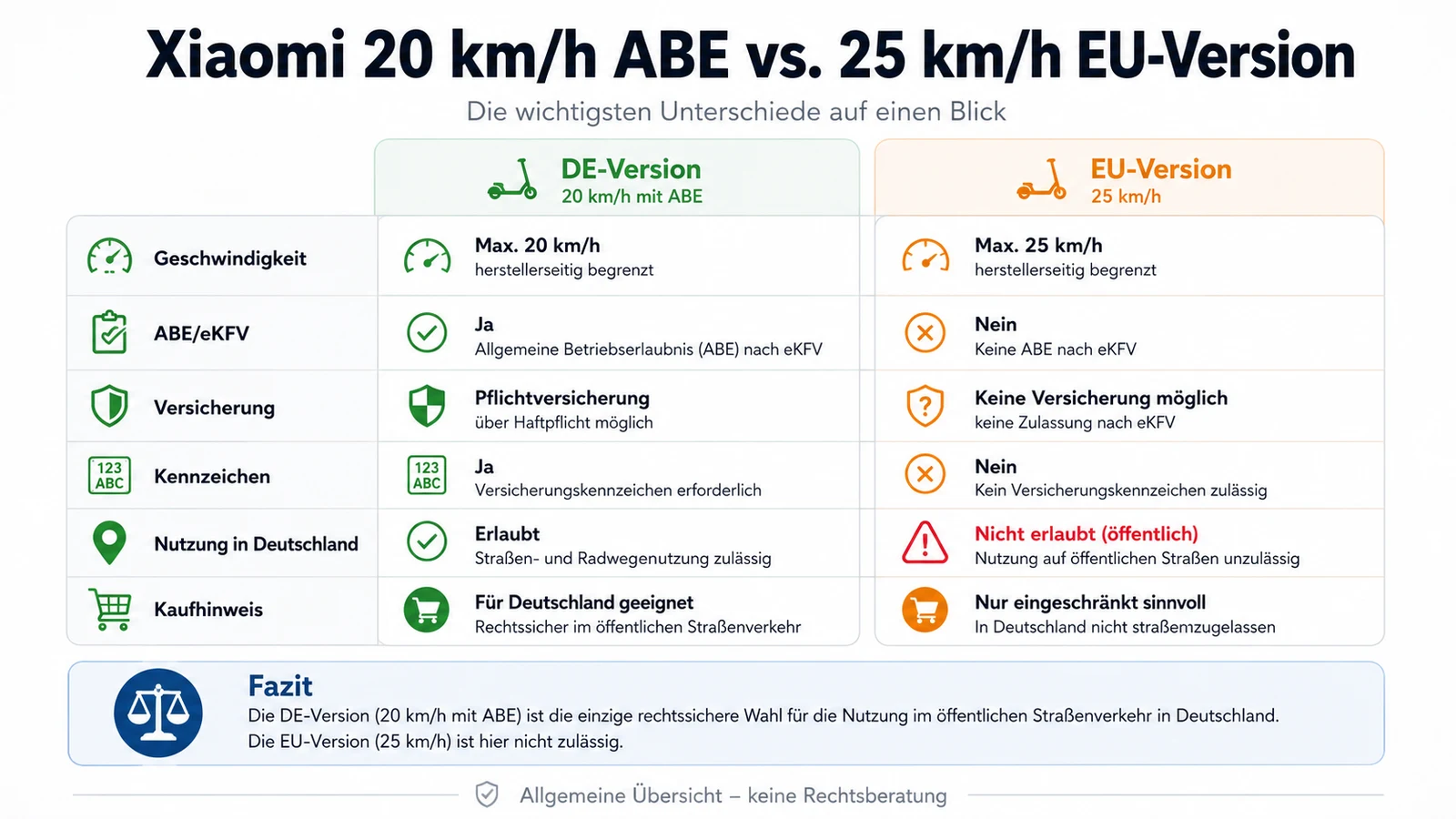 Infografik: Xiaomi 20 km/h ABE gegen 25 km/h EU-Version