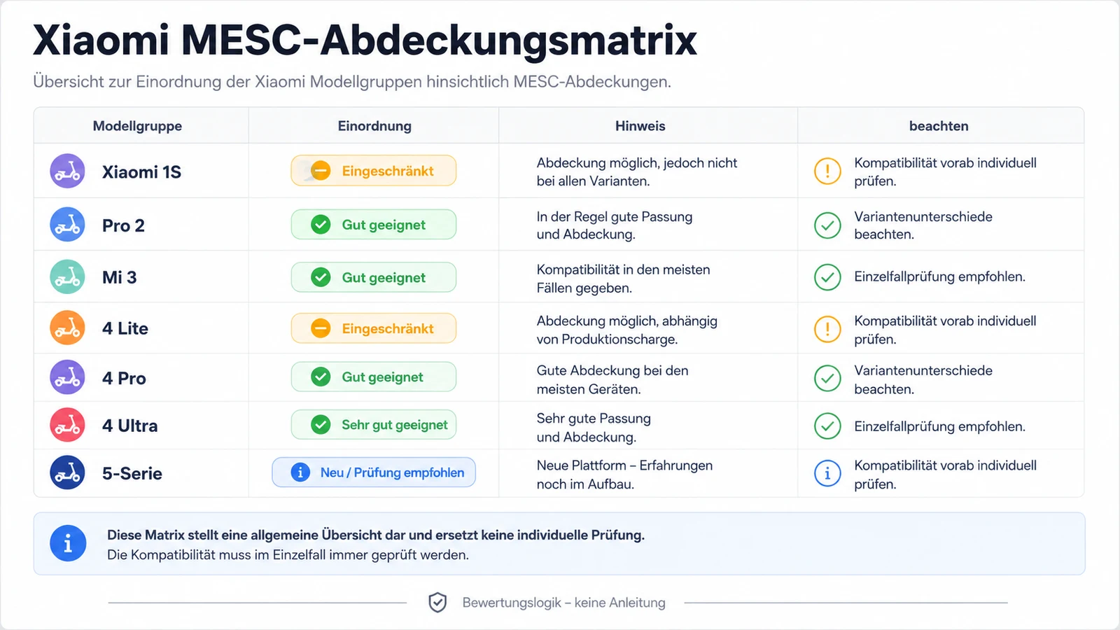 Infografik: Xiaomi MESC-Abdeckungsmatrix