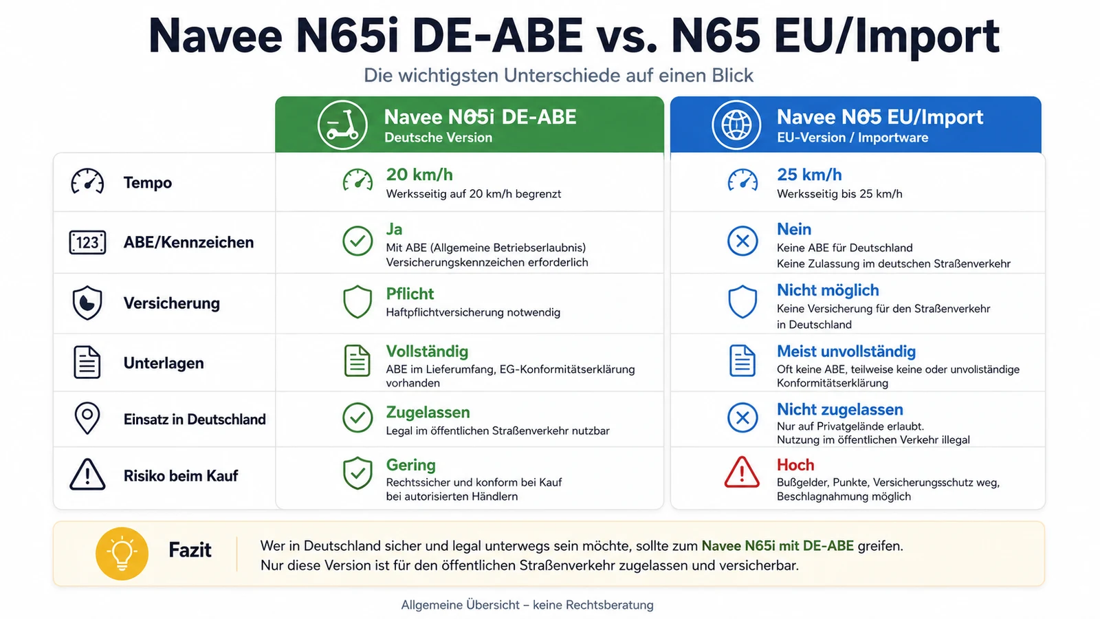 Infografik: Navee N65i DE-ABE gegen N65 EU-Import