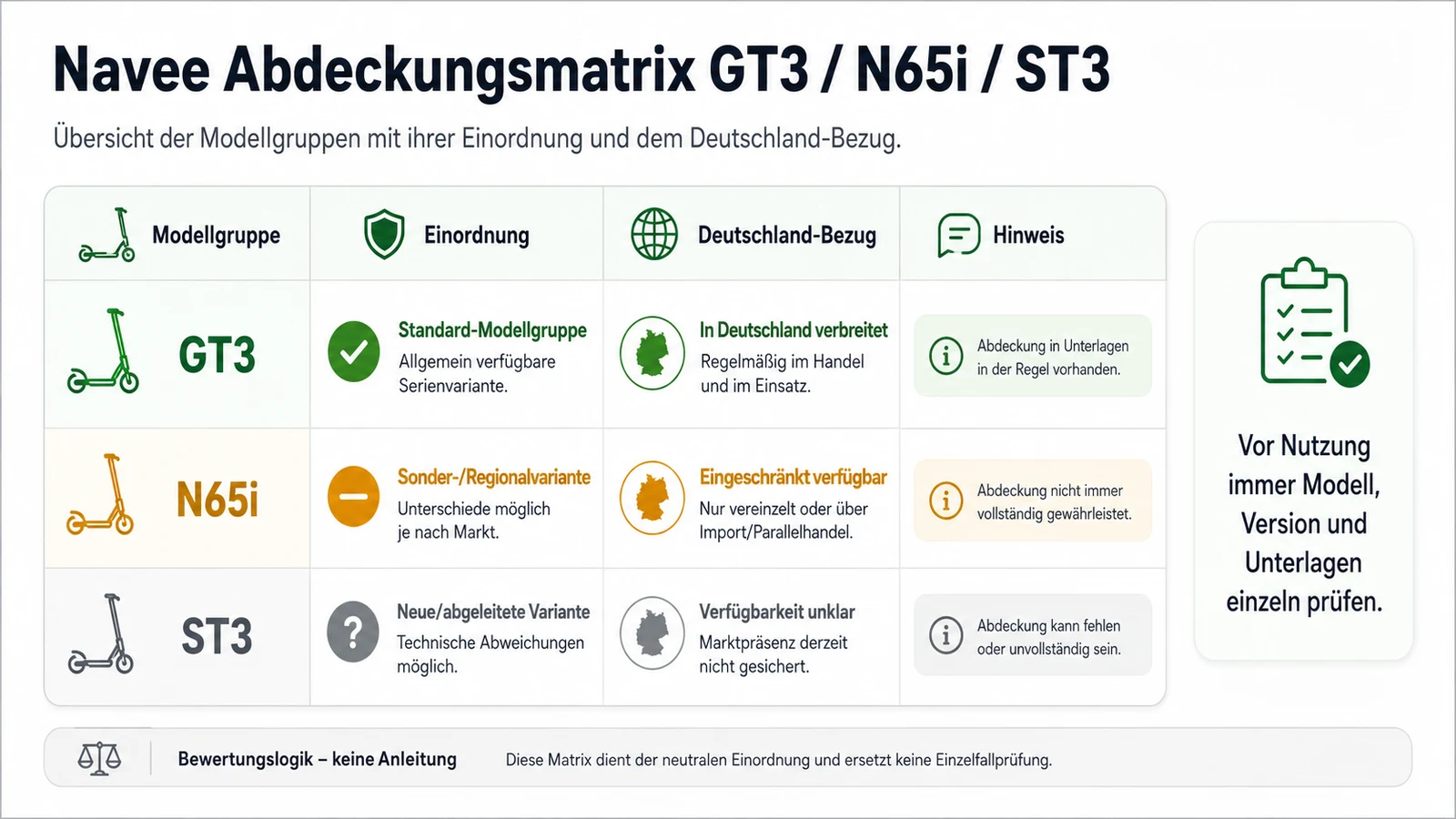 Infografik: Navee Abdeckungsmatrix GT3, N65i, ST3