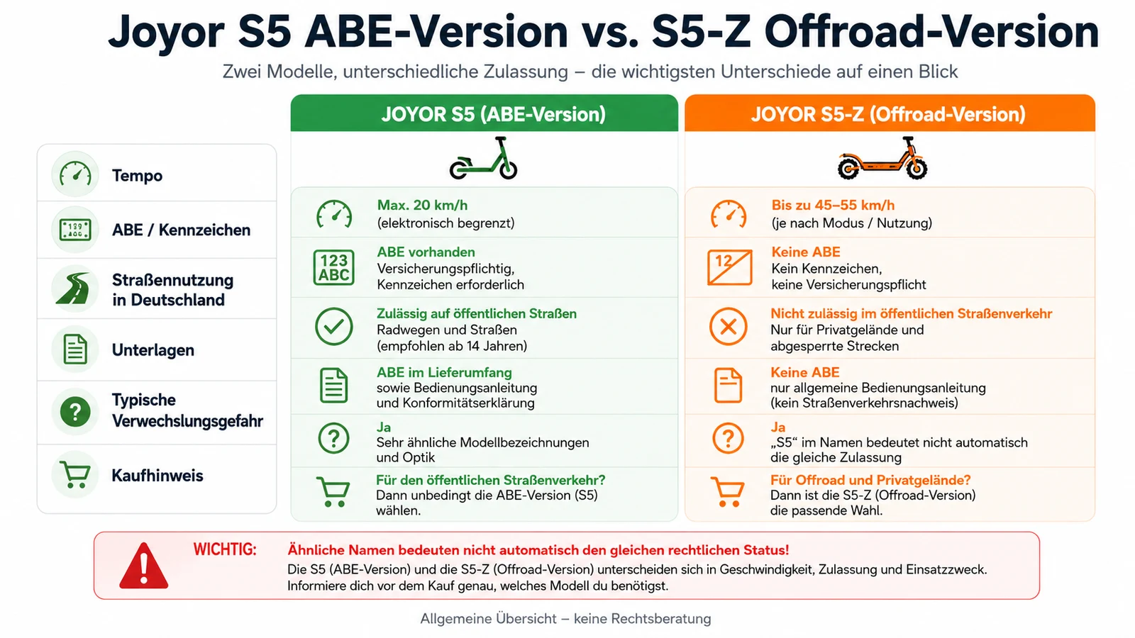 Infografik: Joyor S5 ABE-Version gegen S5-Z Offroad