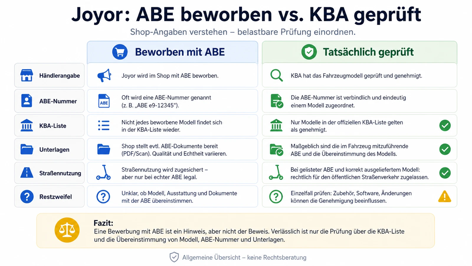Infografik: Joyor ABE beworben gegen KBA geprüft