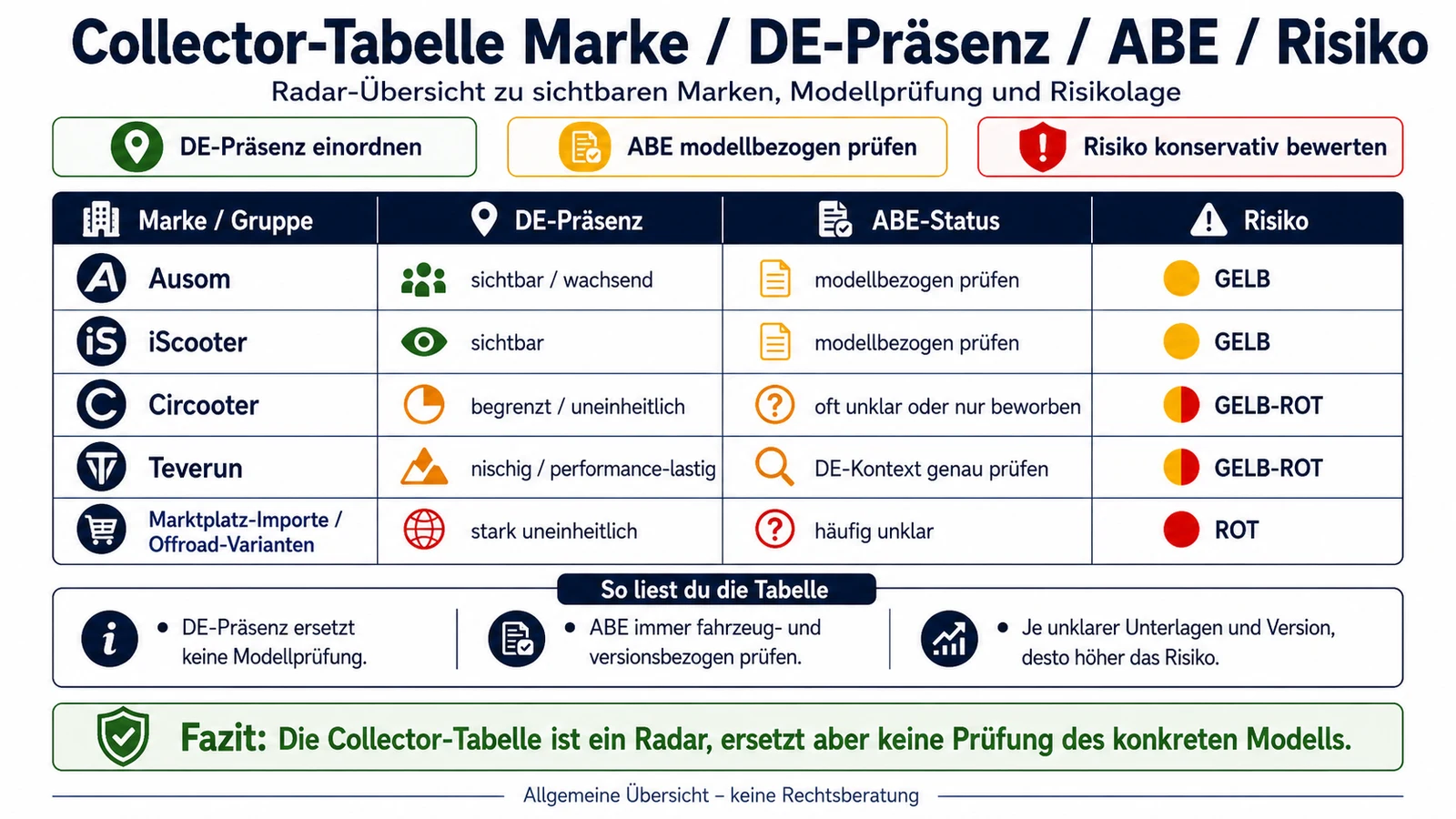 Infografik: Collector-Tabelle: Marke, DE-Präsenz, ABE, Risiko