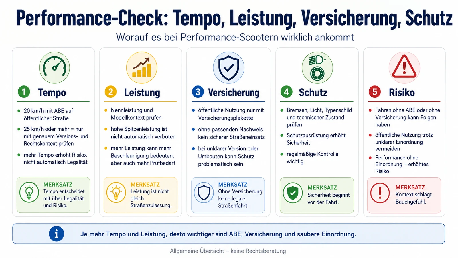 Infografik: Performance-Check: Tempo, Leistung, Versicherung, Schutz