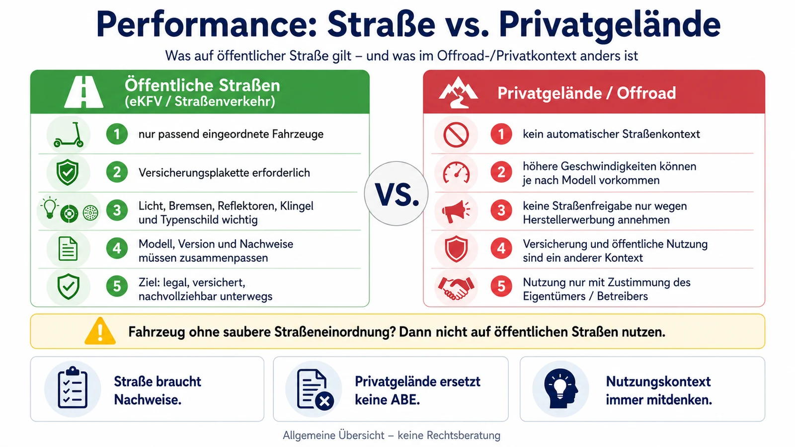 Infografik: Performance: öffentliche Straße gegen Privatgelände