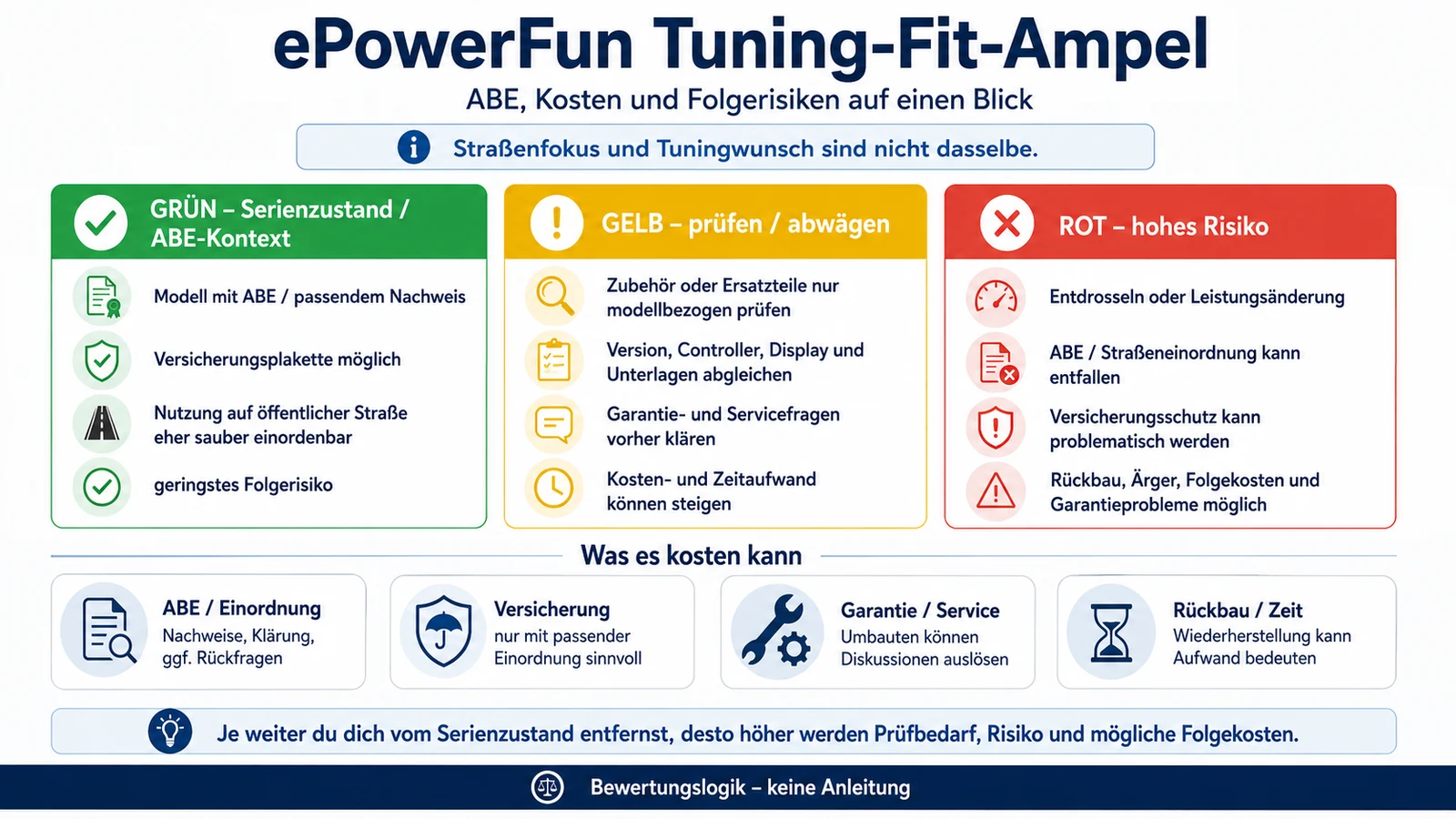 Infografik: ePowerFun Tuning-Fit-Ampel und ABE-Kosten