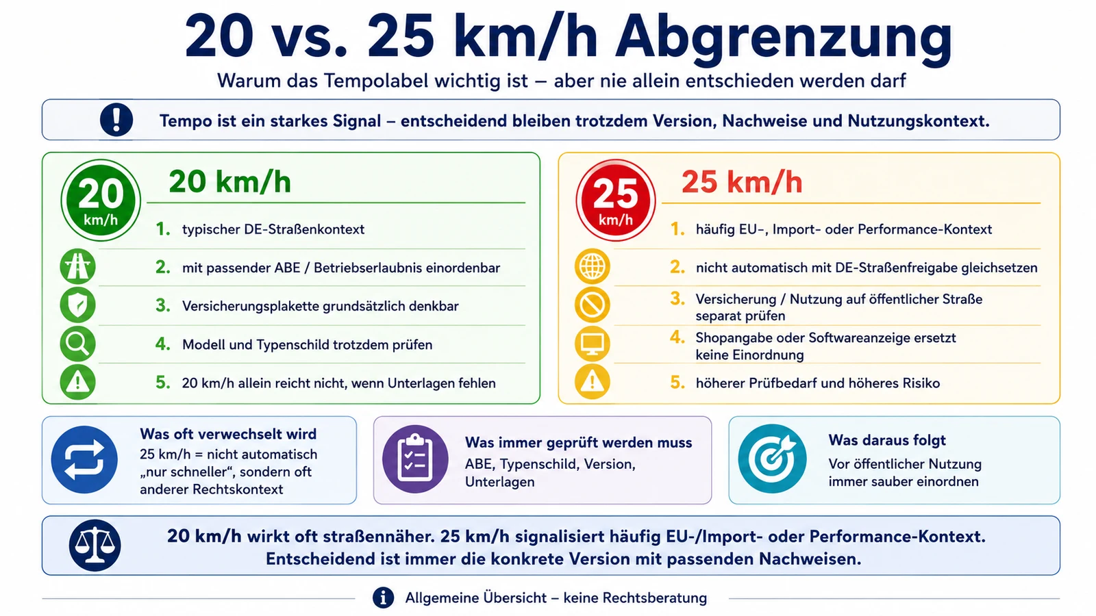 Infografik: Abgrenzung 20 km/h gegen 25 km/h