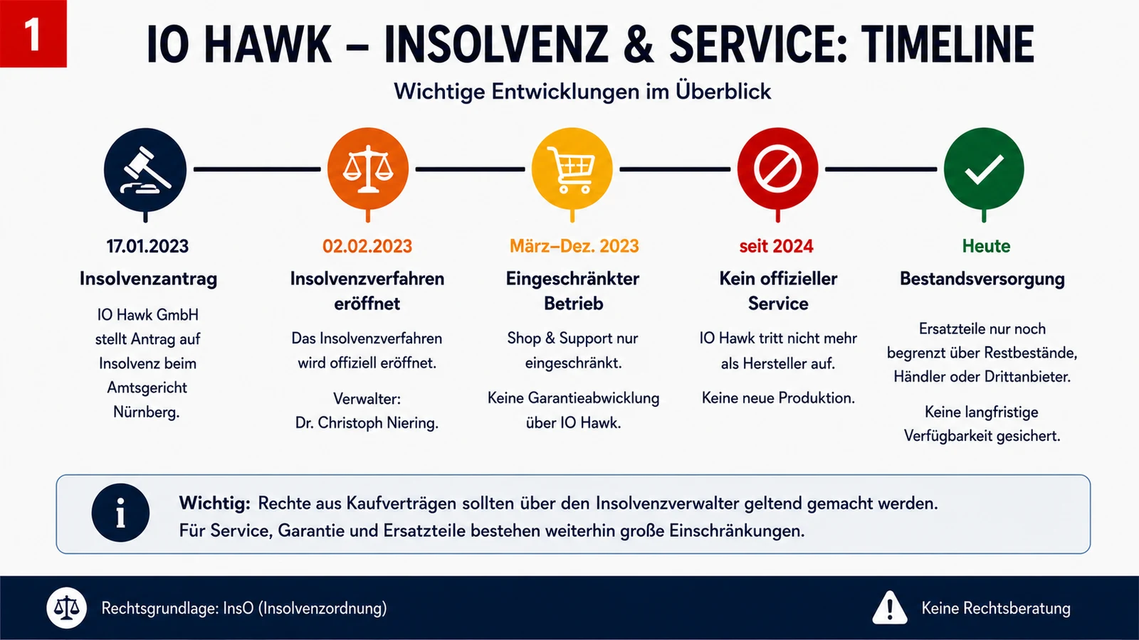 Infografik: IO Hawk Insolvenz- und Service-Timeline