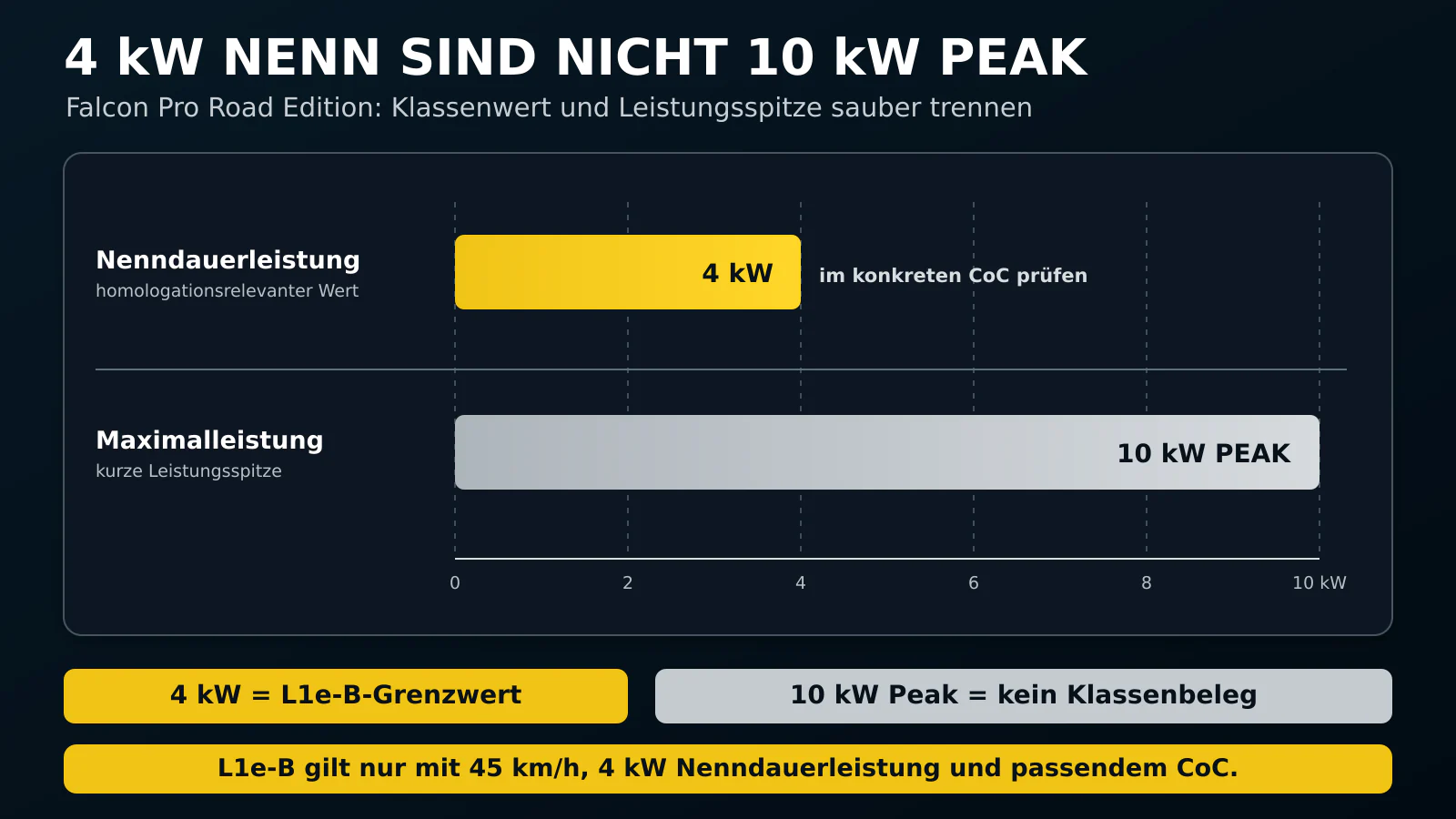 4 kW Nenndauerleistung der Falcon Pro Road Edition gegen 10 kW Peak