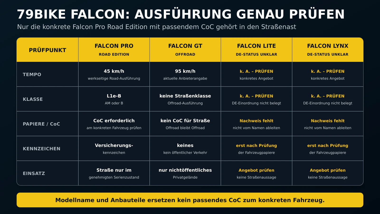 79Bike Falcon Pro, GT, Lite und Lynx mit Tempo, Klasse, CoC und Kennzeichen im Vergleich