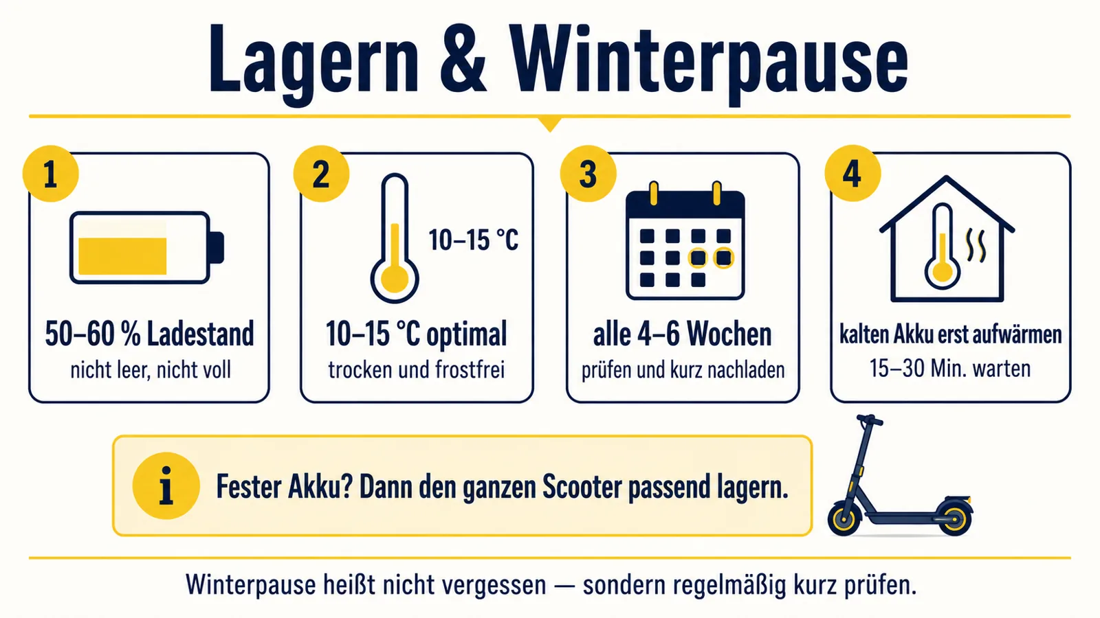 Infografik zur richtigen Winterlagerung und Akkupflege beim E-Scooter