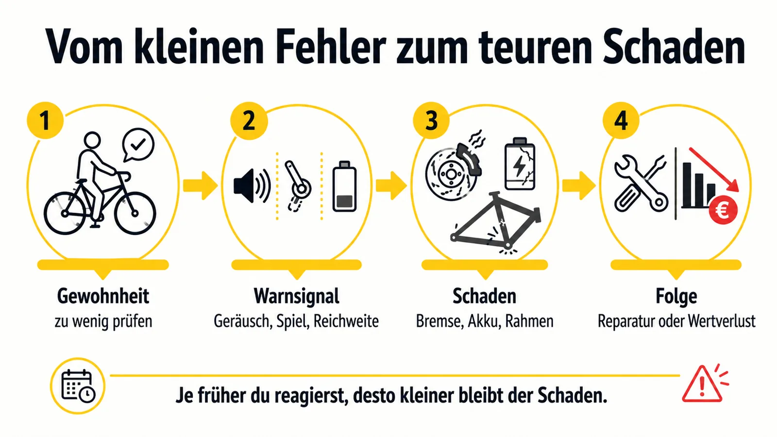 Infografik zur Fehlerkette vom kleinen Alltagsfehler zum teuren Schaden