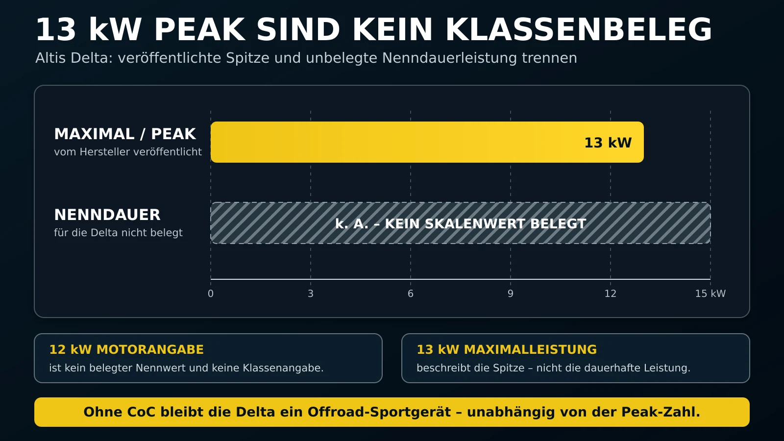 13 kW Peak gegen unbelegte Nenndauerleistung bei der Altis Delta, kein Klassenbeleg