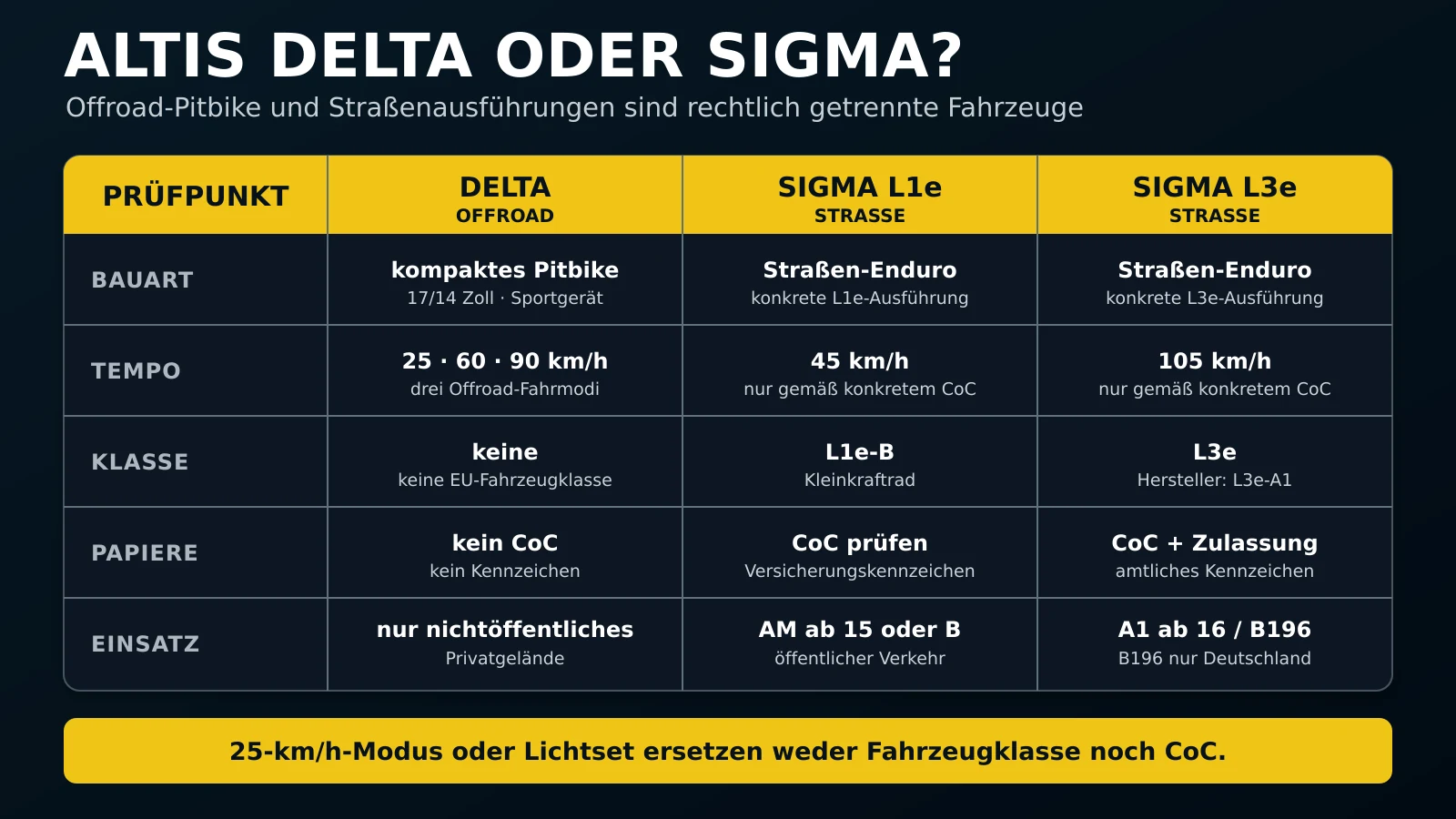 Altis Delta Offroad gegen Sigma L1e und L3e Straßenausführungen mit Bauart, Tempo, Klasse, Papieren