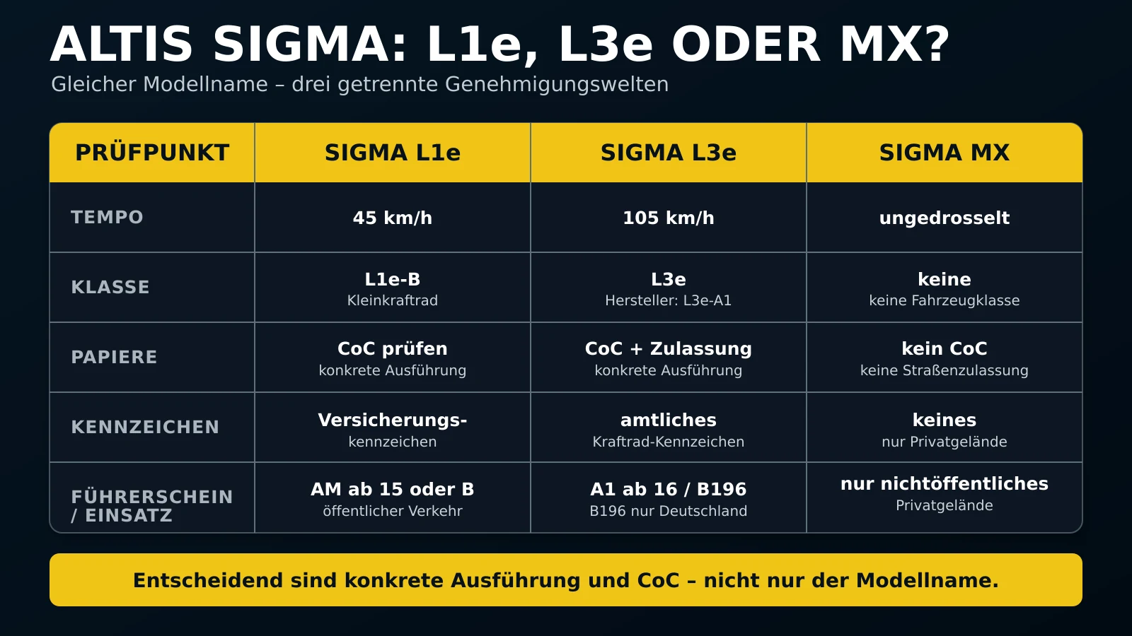 Altis Sigma als L1e, L3e oder MX mit Tempo, Klasse, Papieren, Kennzeichen, Führerschein
