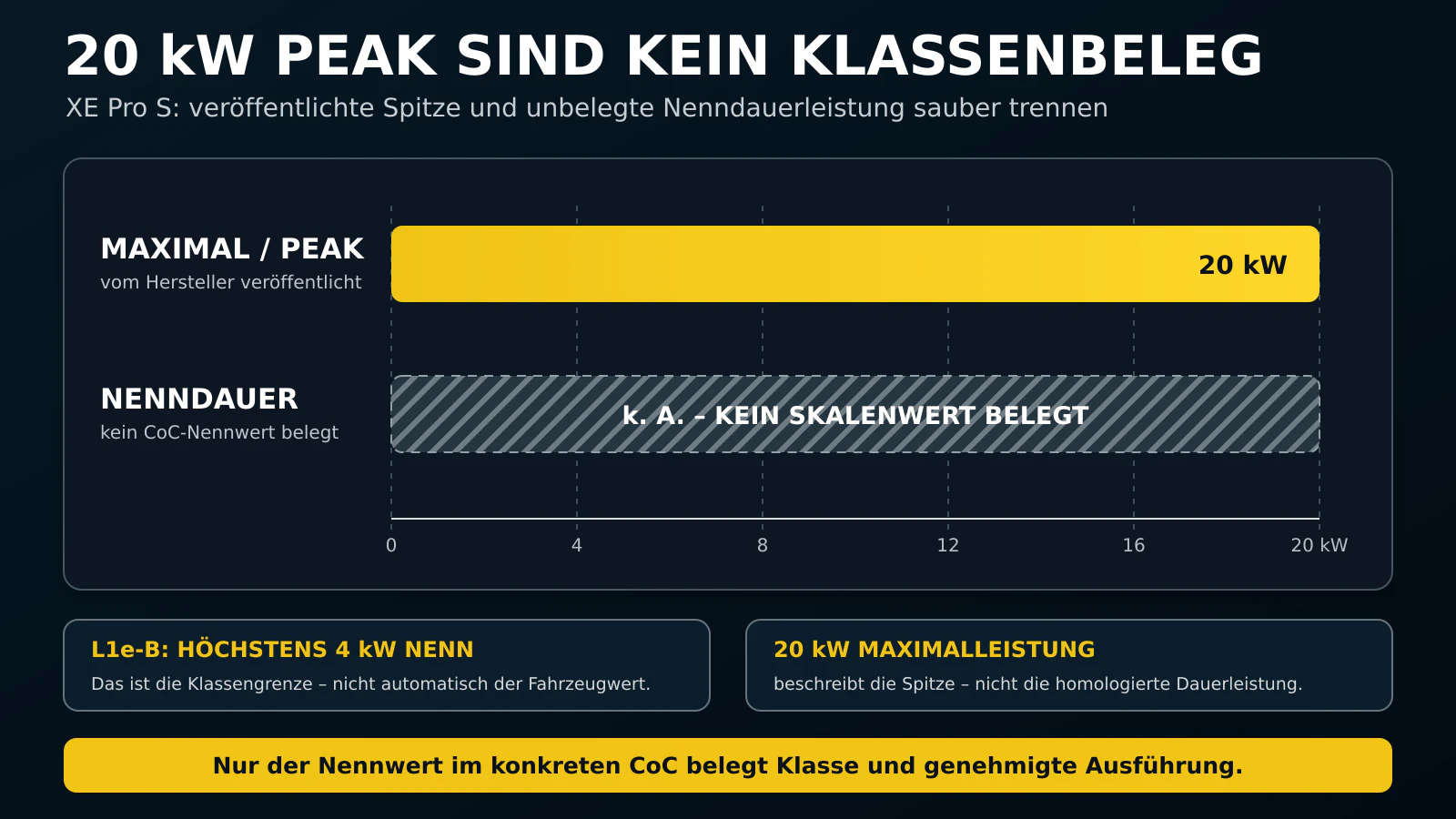 20 kW Peak der XE Pro S gegen unbelegte Nenndauerleistung, 4 kW als L1e-B-Grenzwert