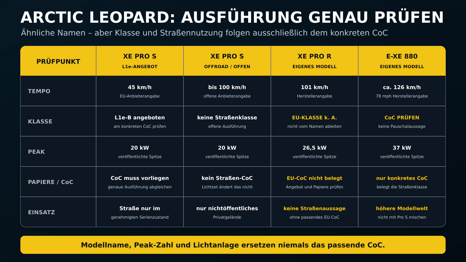 Arctic Leopard XE Pro S, Pro R und E-XE 880 mit Tempo, Klasse, Peak und CoC im Vergleich