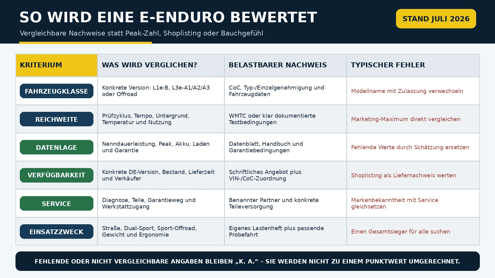 Bewertungsraster: Kriterium, was verglichen wird, belastbarer Nachweis und typischer Fehler