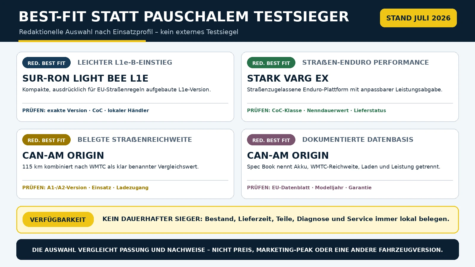 Redaktionelle Best-Fit-Auswahl je Einsatzprofil für L1e-Einstieg, Straßen-Performance, Straßenreichweite und Datenbasis