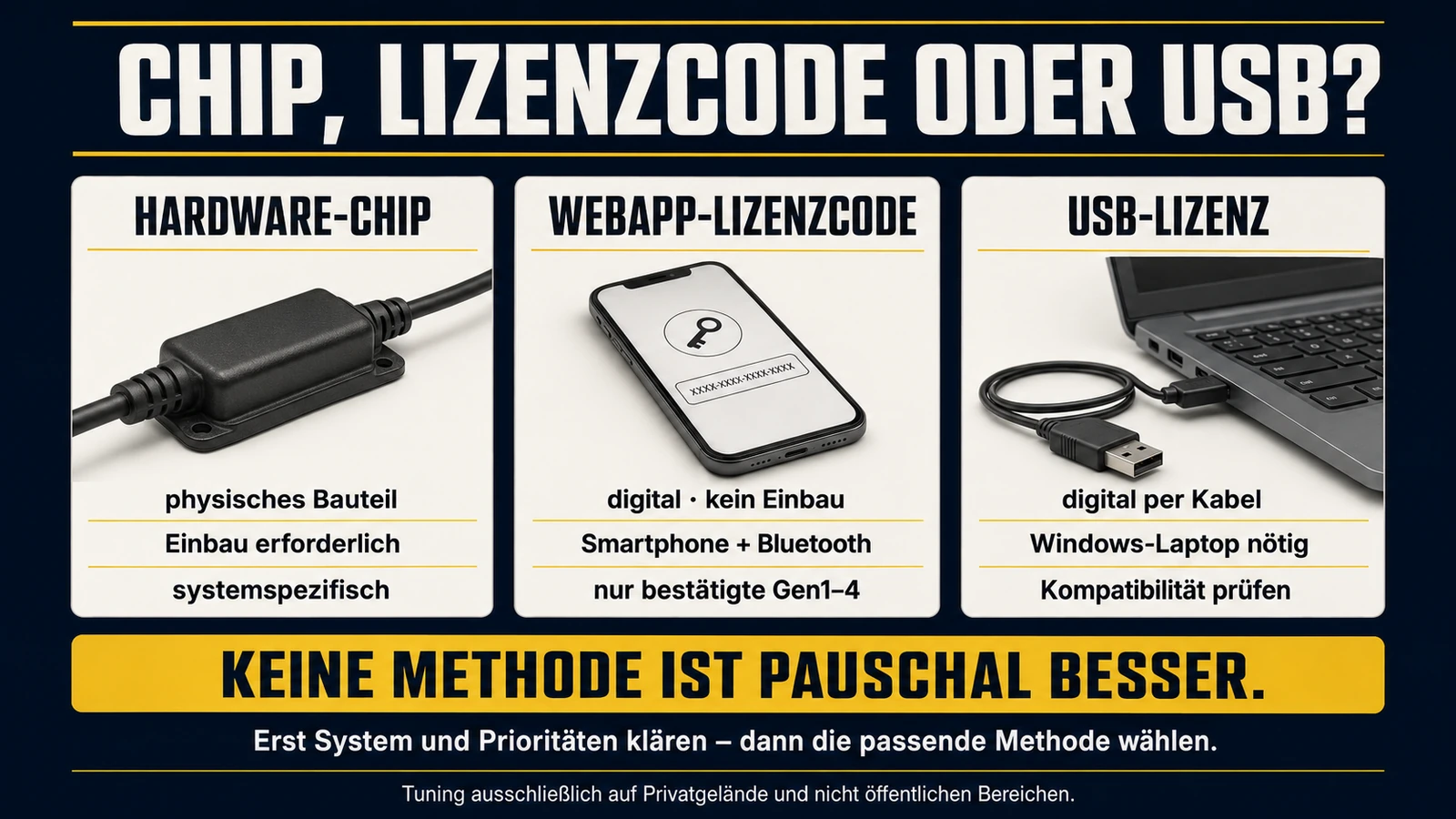 Infografik Bosch Tuning: Hardware-Chip, WebApp-Lizenzcode oder USB-Lizenz