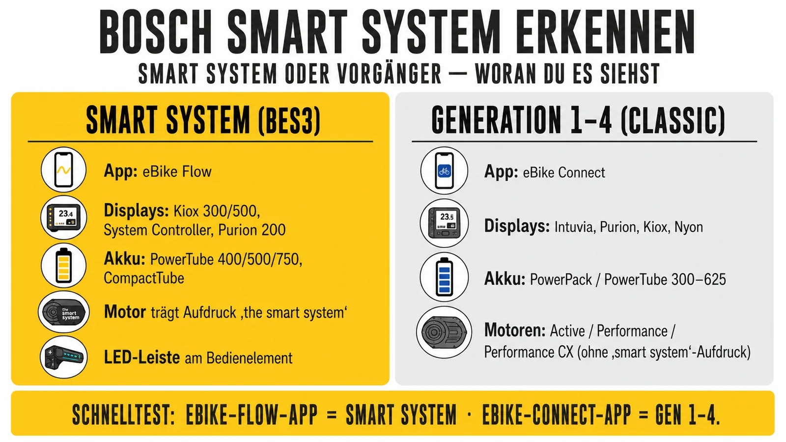 Bosch Smart System an App, Display und Motor erkennen
