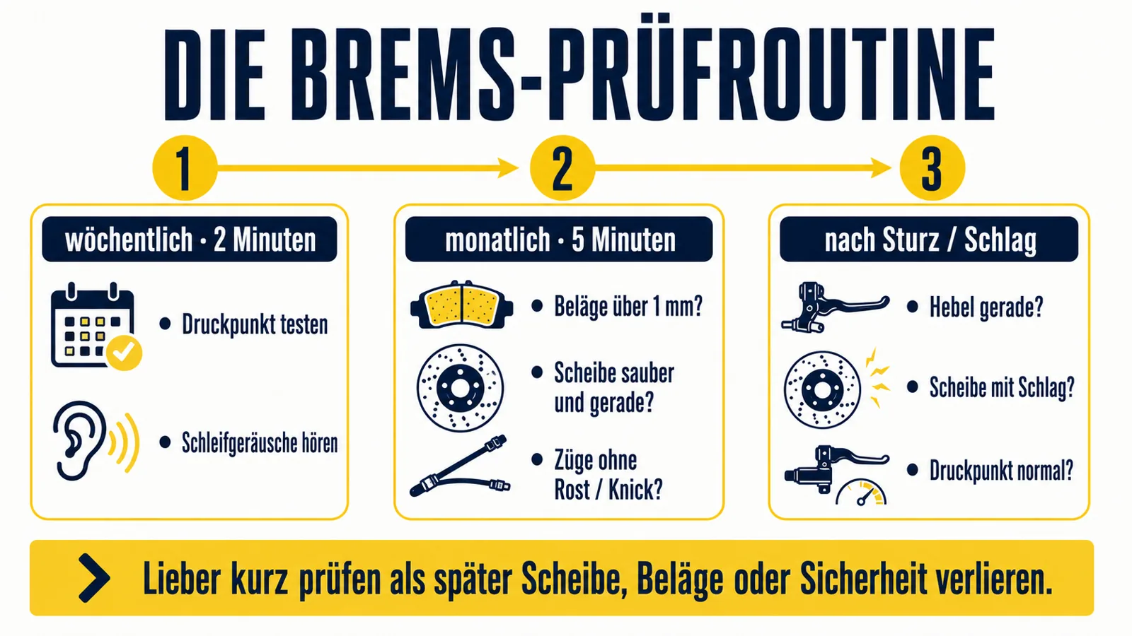 Infografik zur regelmäßigen Brems-Prüfroutine bei E-Scooter und E-Bike