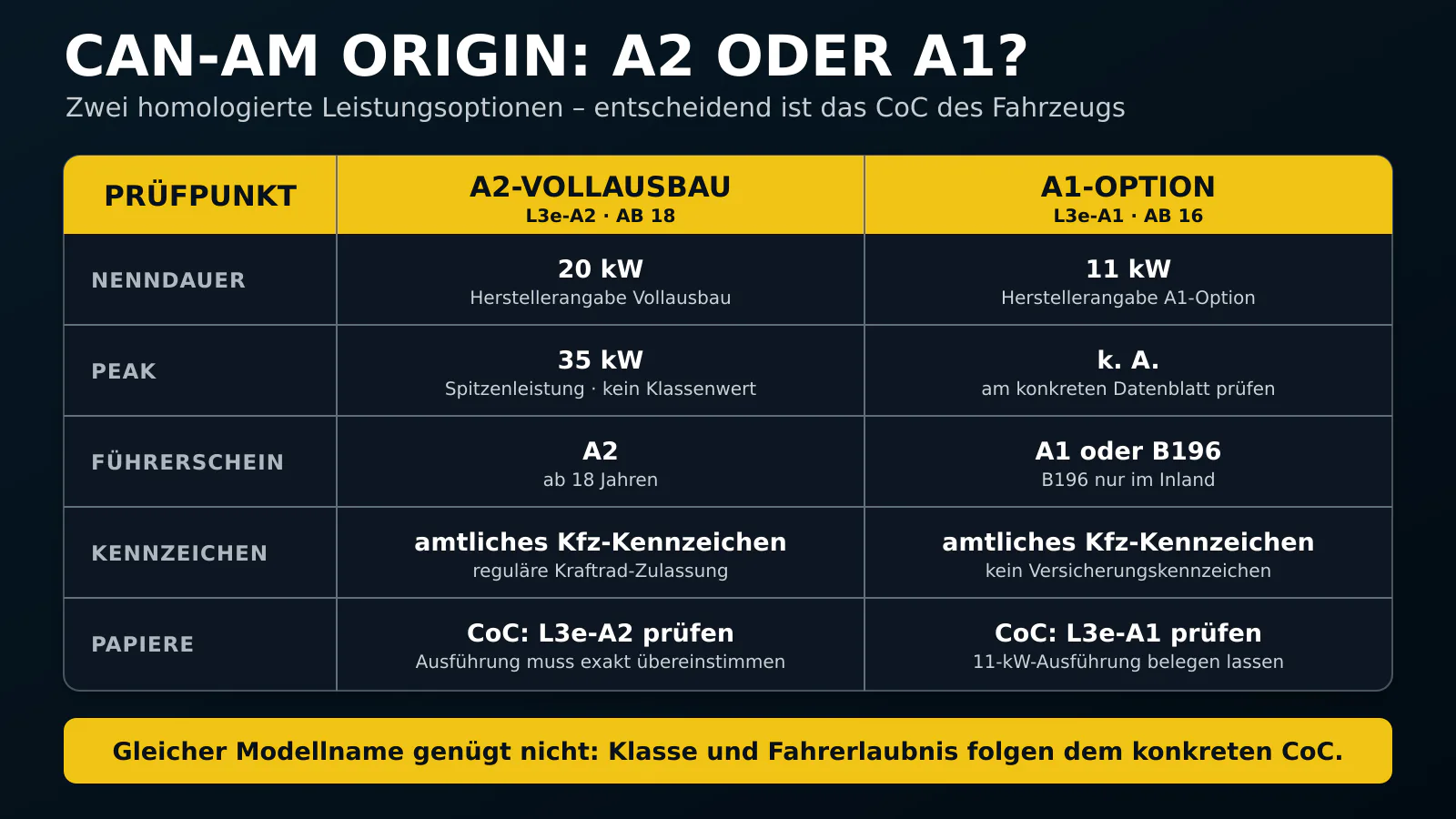 Can-Am Origin als A2-Vollausbau oder A1-Option mit Nenndauer, Peak, Führerschein und Papieren