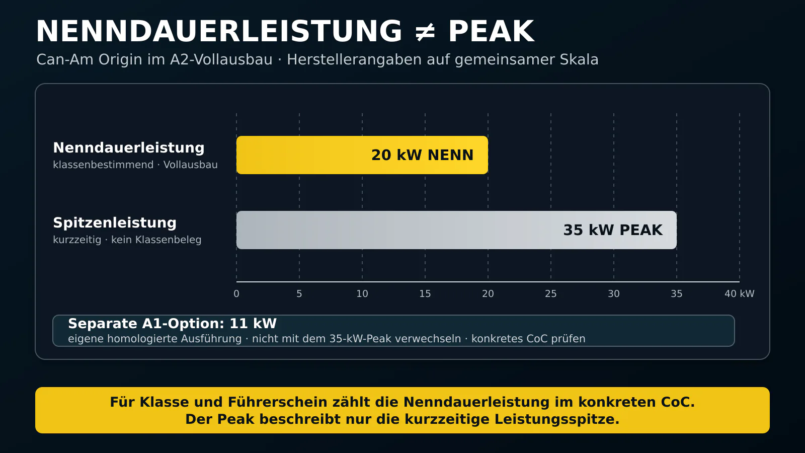 Nenndauerleistung 20 kW gegen 35 kW Peak beim Can-Am Origin A2-Vollausbau