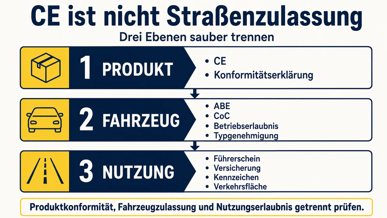 Vergleichsgrafik: CE-Kennzeichnung bedeutet Produktkonformität, nicht Straßenzulassung des E-Fahrzeugs