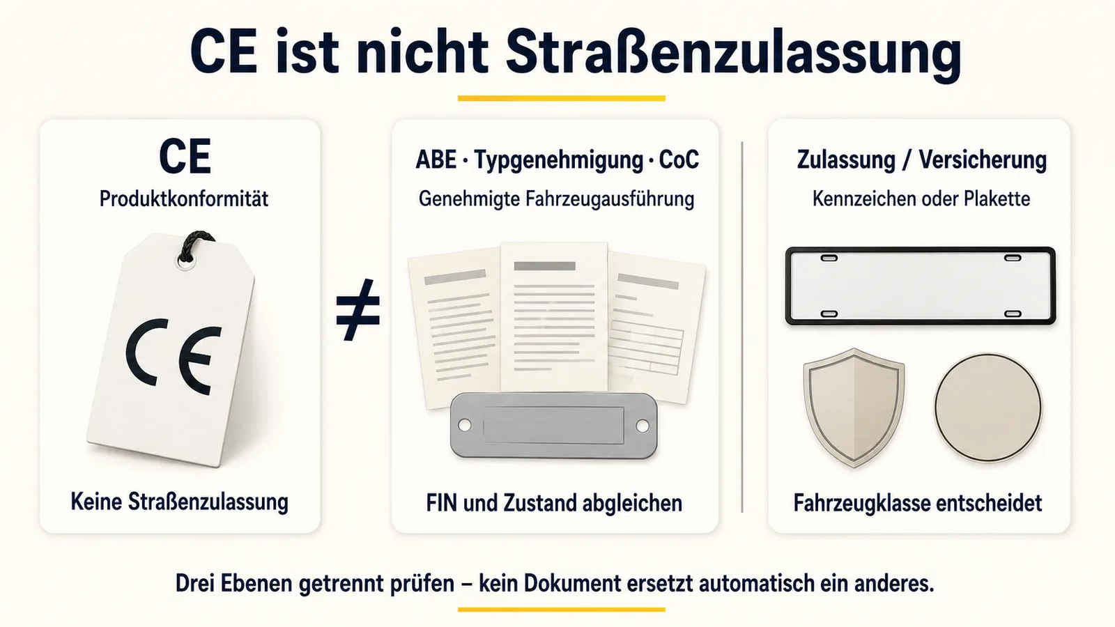 Vergleich dreier Dokumenttypen: CE-Produktkonformität, ABE/Typgenehmigung/CoC und Zulassungs- und Versicherungsnachweis