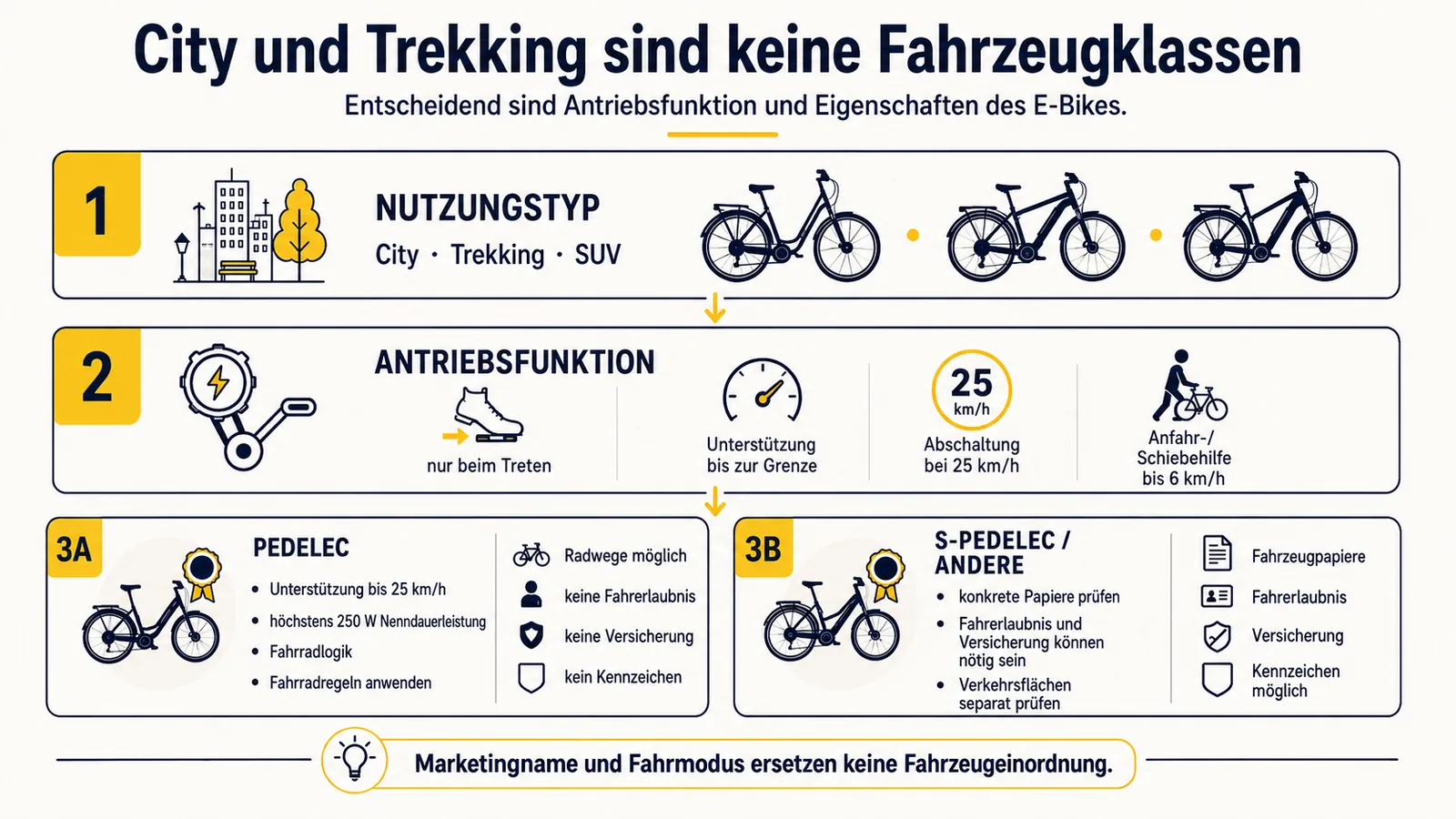 Einordnung von City- und Trekking-E-Bikes über Nutzungstyp, Antriebsfunktion und Pedelec- beziehungsweise Kraftfahrzeuglogik