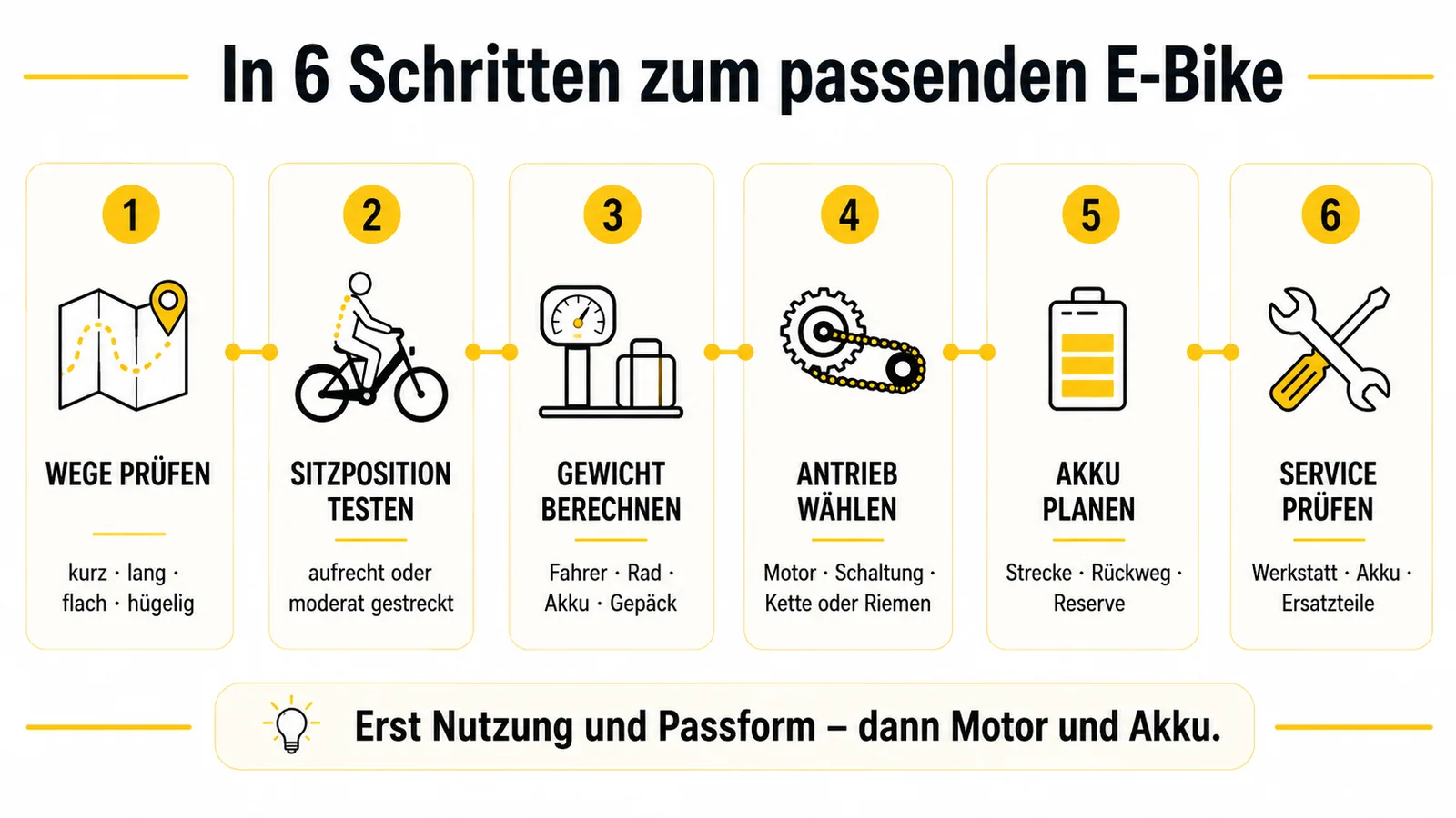 Sechs Kaufschritte von Wegprofil und Sitzposition bis zu Akku, Antrieb und Service eines E-Bikes