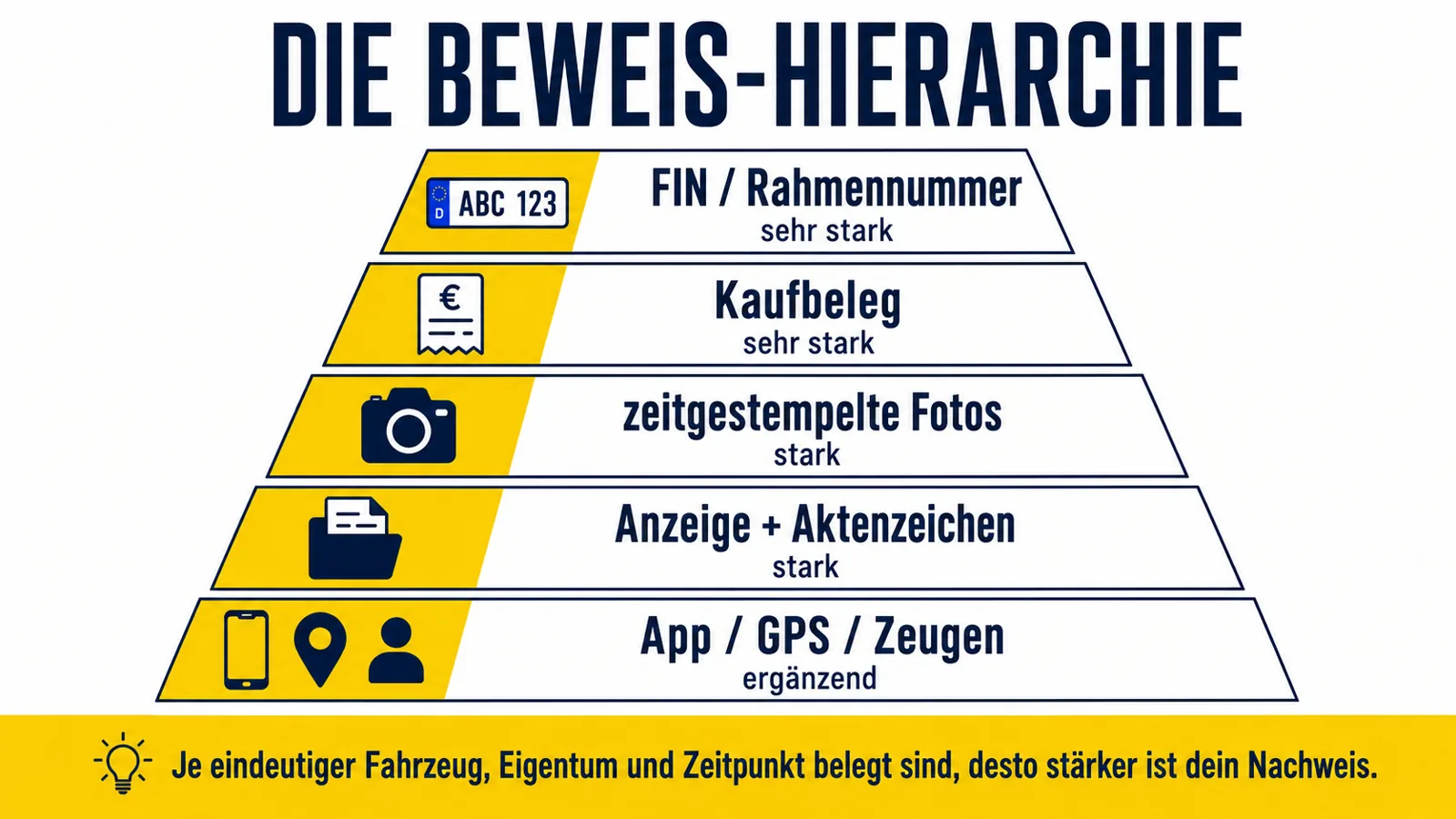 Infografik zur Beweis-Hierarchie bei E-Scooter und E-Bike Diebstahl
