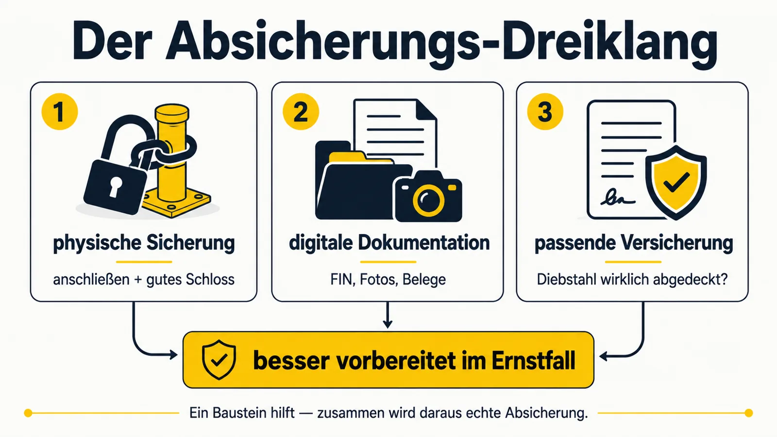 Infografik zum Dreiklang aus Sicherung Dokumentation und Versicherung bei E-Scooter-Diebstahl