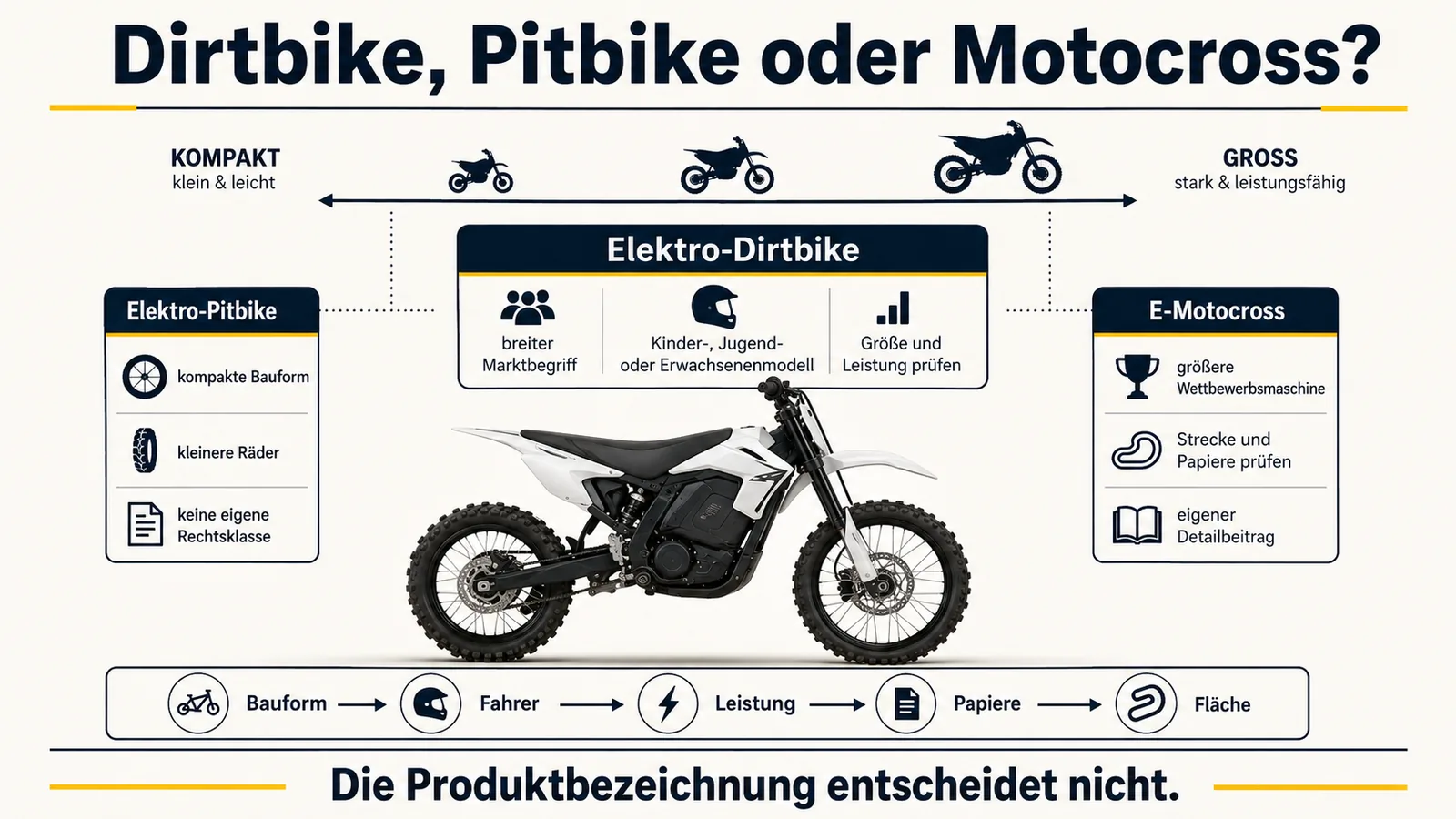 Infografik: Unterschied zwischen Elektro-Pitbike, Elektro-Dirtbike und E-Motocross nach Bauform und Leistung