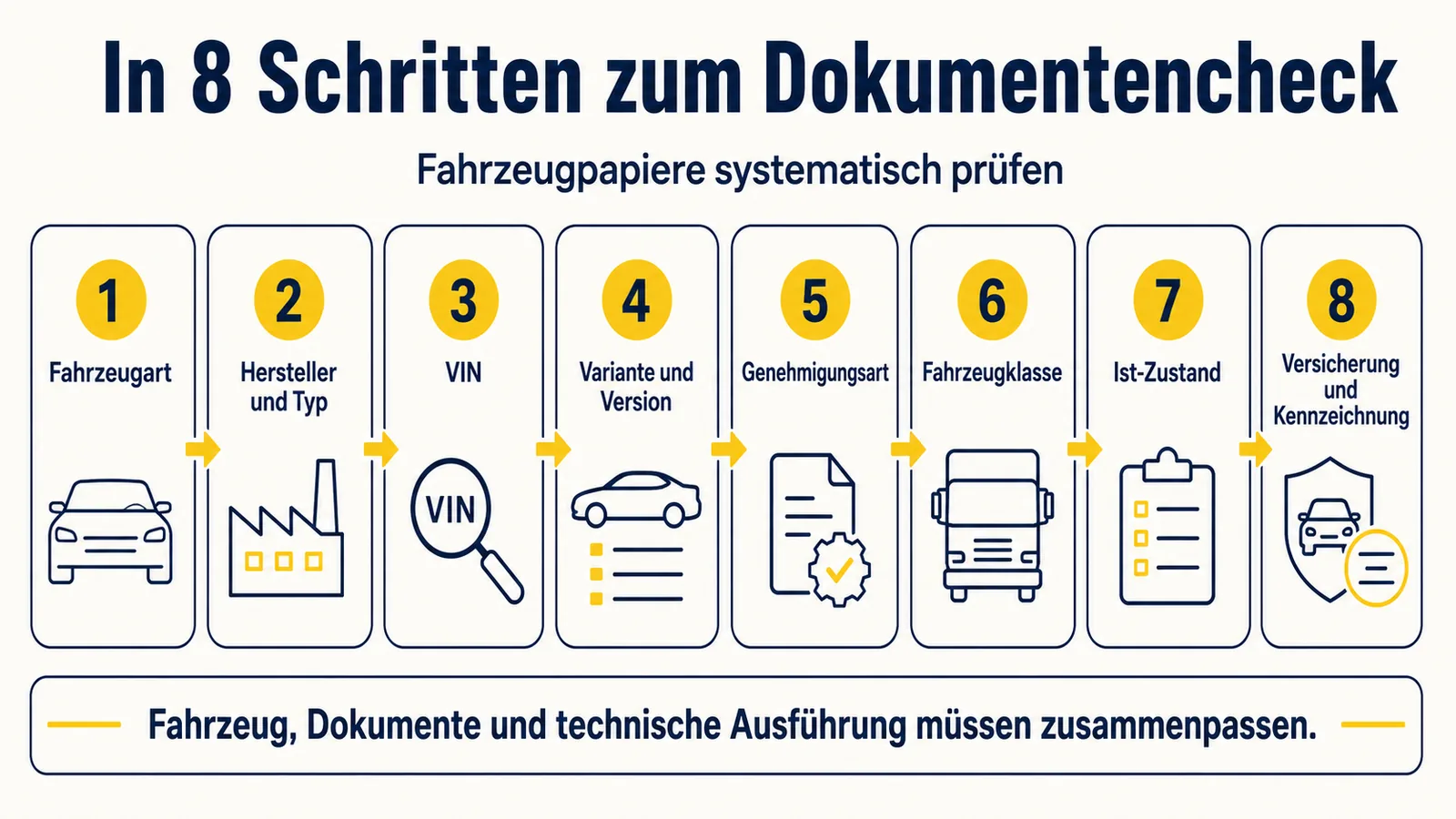 Ablaufgrafik zum Dokumentencheck: Fahrzeugpapiere eines E-Fahrzeugs Schritt für Schritt prüfen und mit dem Fahrzeug abgleichen