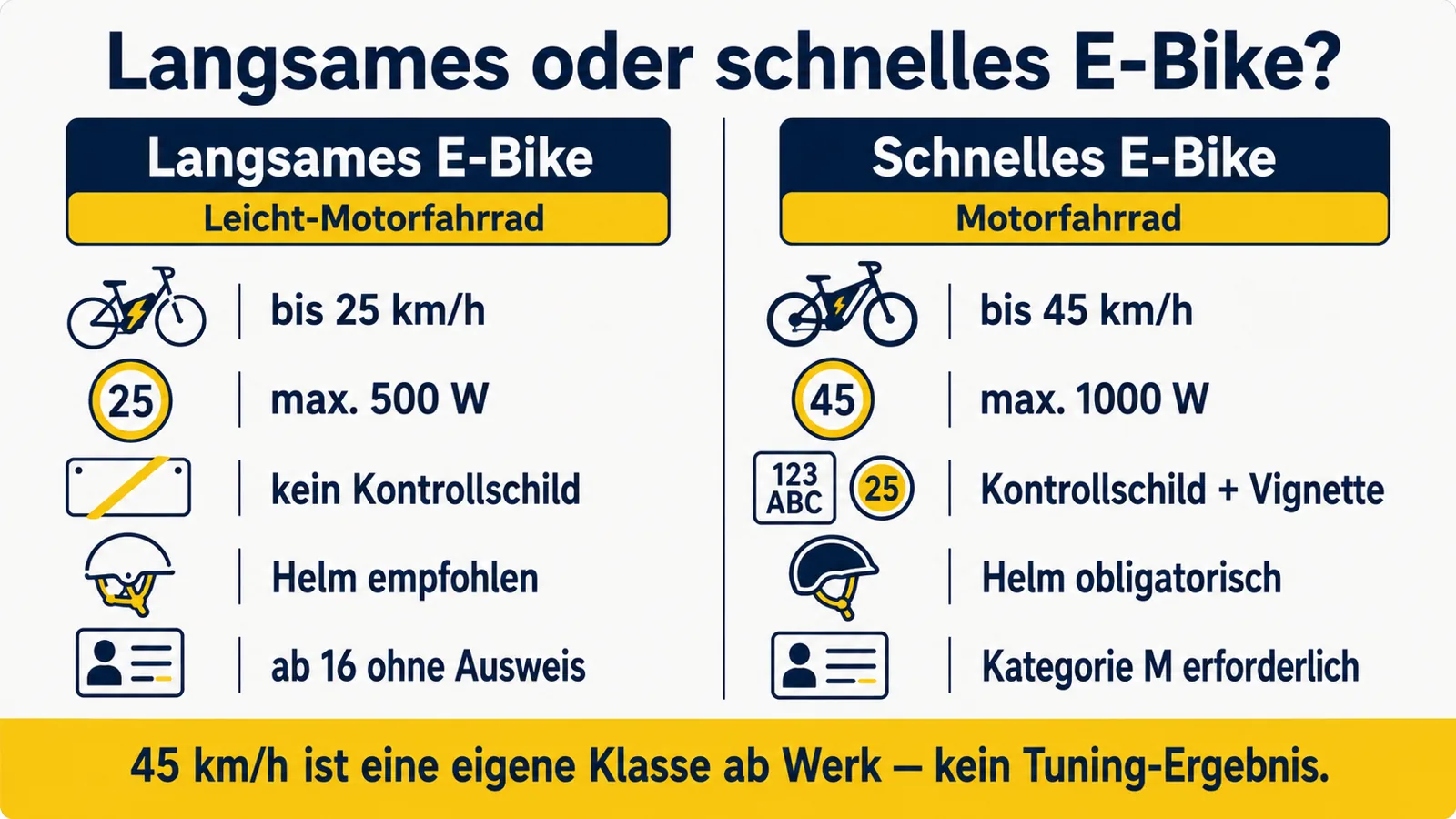 Infografik zum Vergleich langsames und schnelles E-Bike in Liechtenstein