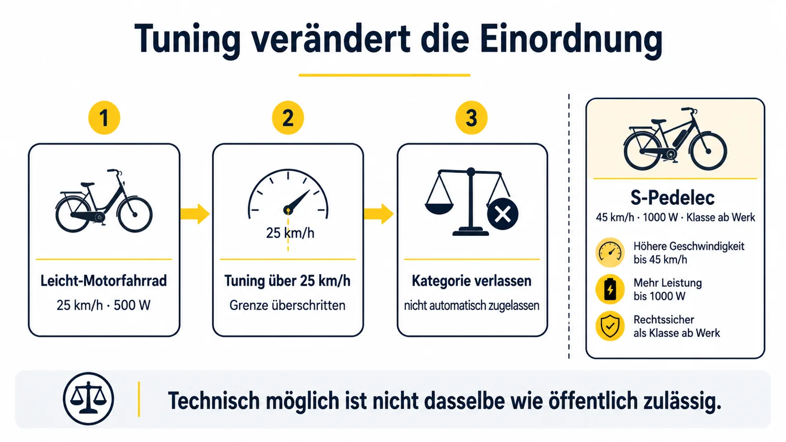 Infografik wie E-Bike Tuning in Liechtenstein die Fahrzeugkategorie verändert
