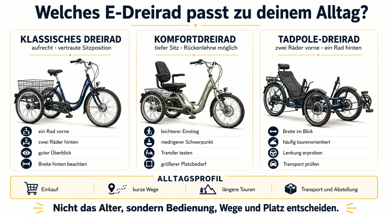 Vergleich von klassischem E-Dreirad, Komfortdreirad und Tadpole-Dreirad für Erwachsene