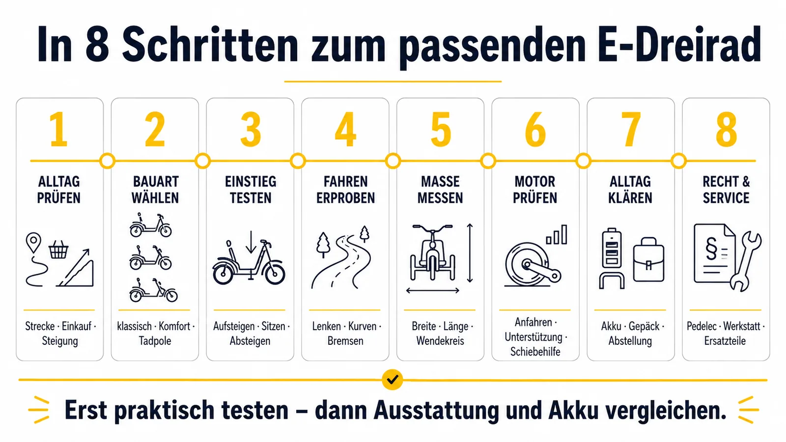 Acht Kaufschritte von Alltag und Bauart bis zu Probefahrt, Motor, Pedelec-Recht und Service