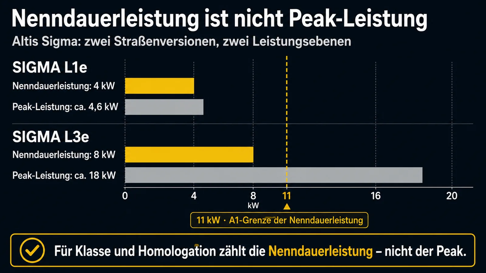Nenndauerleistung und Peak-Leistung der Altis Sigma nach L1e- und L3e-Version