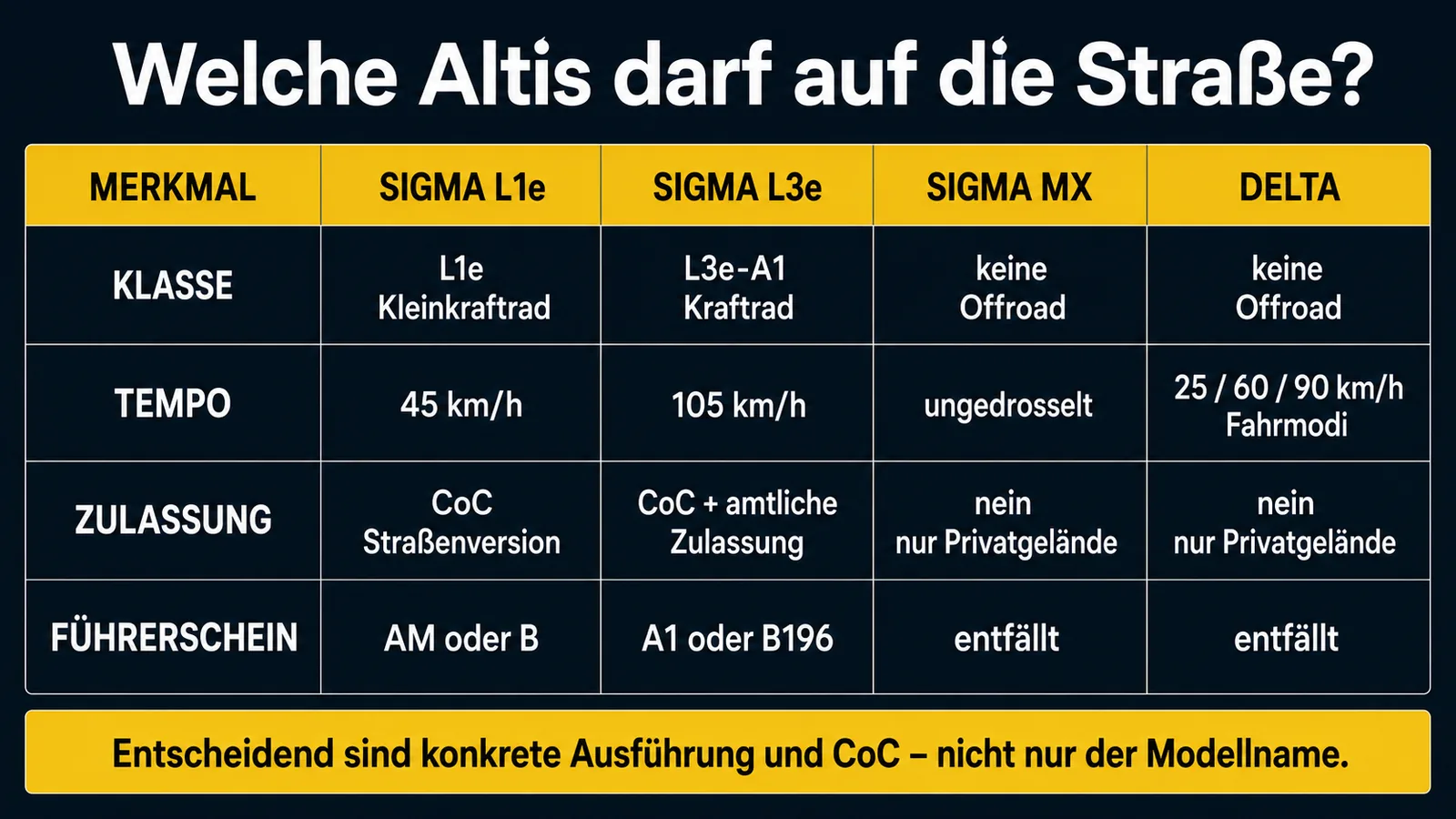 Matrix Altis Sigma L1e, Sigma L3e, Sigma MX und Delta mit Klasse, Tempo, Zulassung, Führerschein