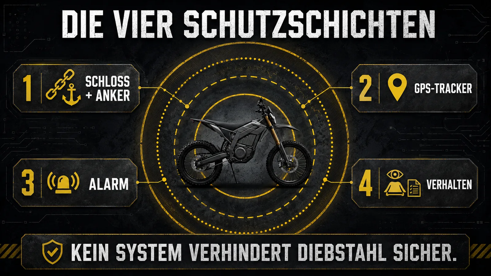 Vier Diebstahlschutz-Schichten: Schloss und Anker, GPS-Tracker, Alarm, Verhalten