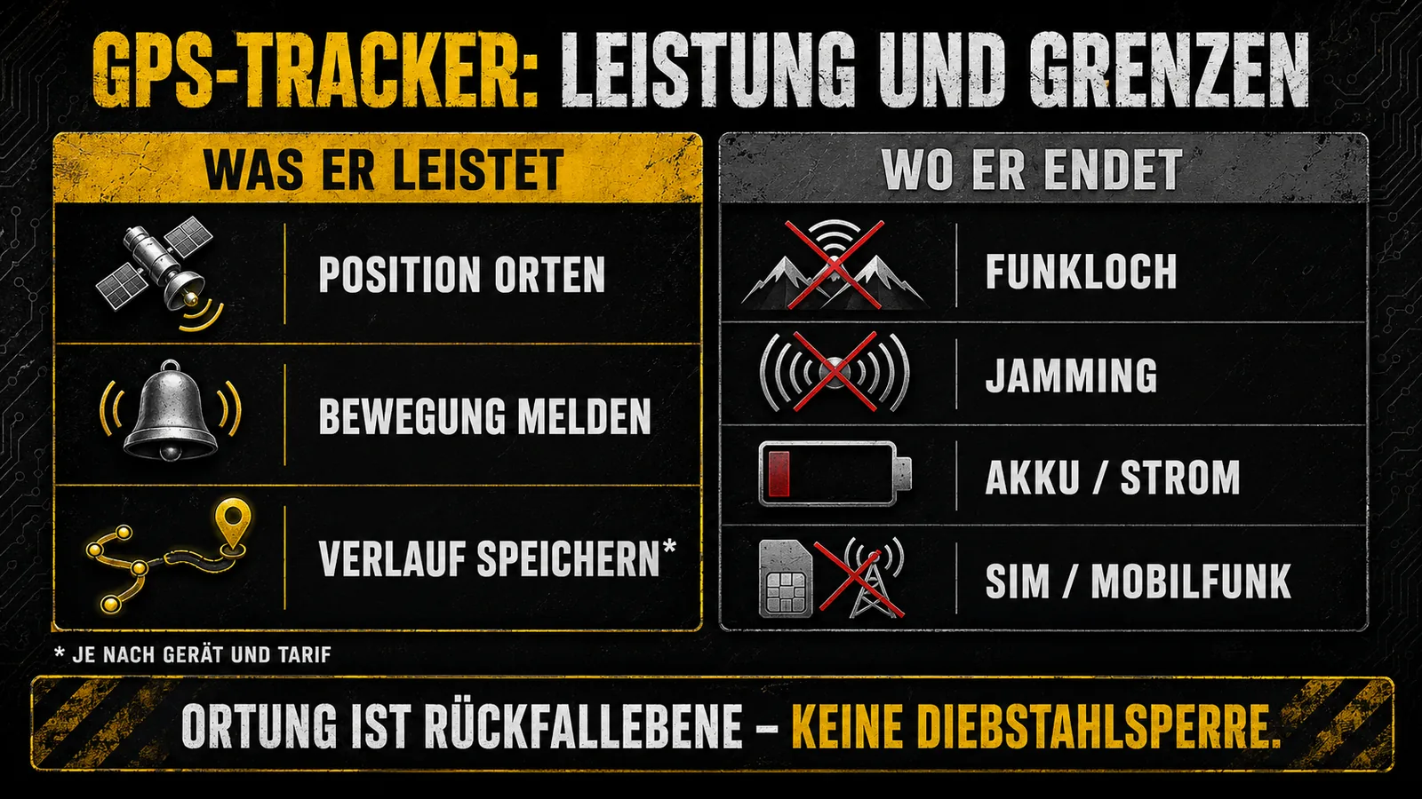 Was ein GPS-Tracker leistet und wo er endet