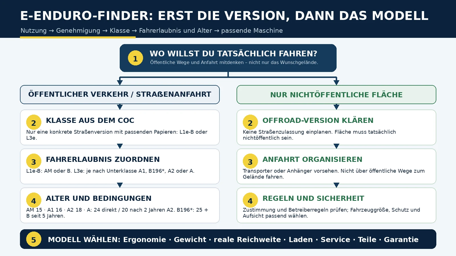 E-Enduro-Finder: Nutzung, Genehmigung, Klasse, Fahrerlaubnis und Alter führen zur passenden Maschine