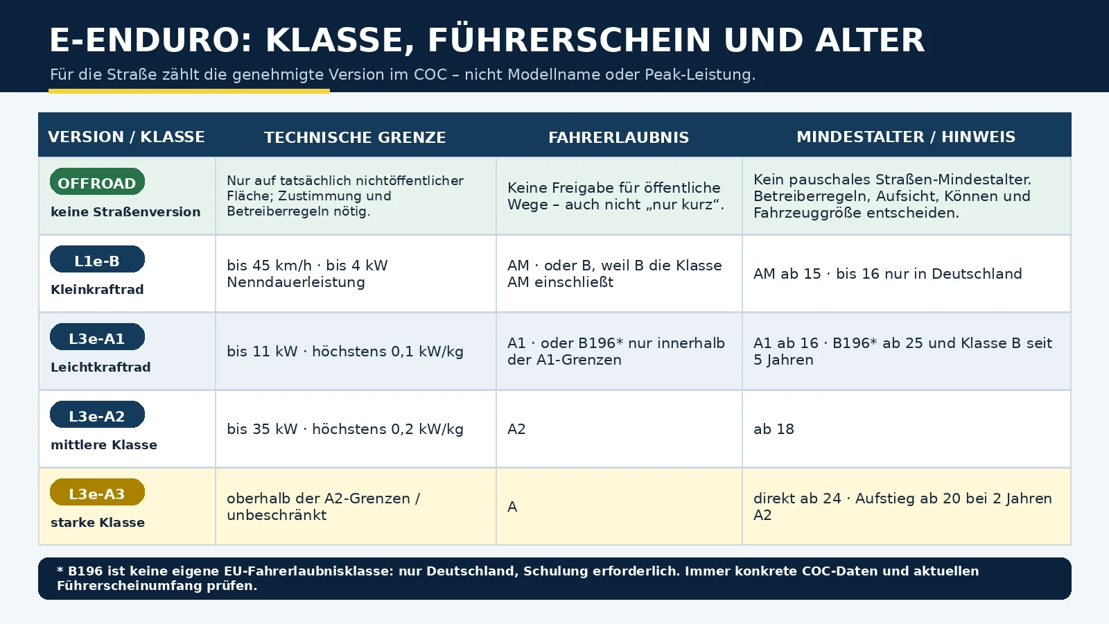 Klasse, Führerschein und Alter im Überblick: Offroad, L1e-B, L3e-A1, L3e-A2 und L3e-A3
